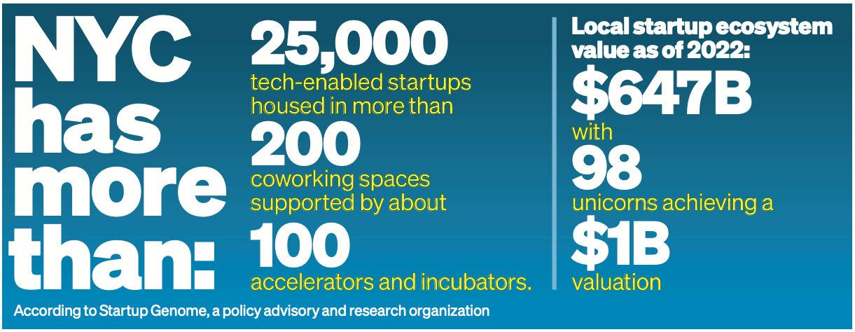 CBS Photo Image of NYC Infographic showcasing statistics about Entrepreneurship.